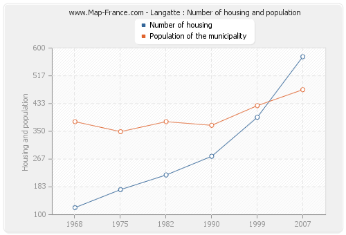 Langatte : Number of housing and population