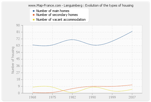 Languimberg : Evolution of the types of housing