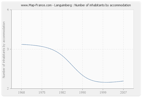 Languimberg : Number of inhabitants by accommodation