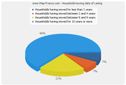 Household moving date of Laning