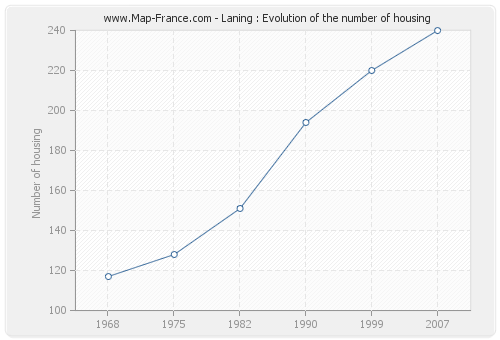 Laning : Evolution of the number of housing