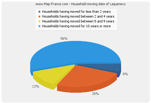 Household moving date of Laquenexy