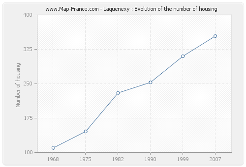 Laquenexy : Evolution of the number of housing