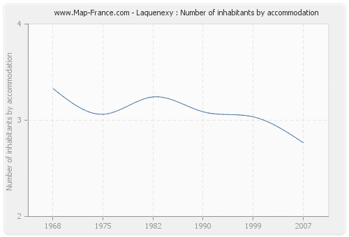 Laquenexy : Number of inhabitants by accommodation