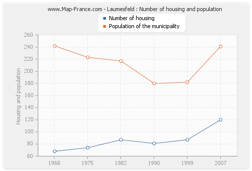 Laumesfeld : Number of housing and population