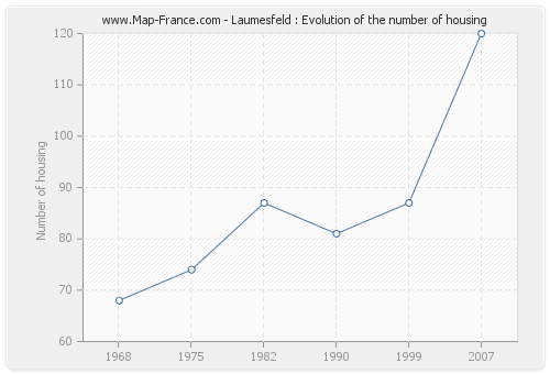 Laumesfeld : Evolution of the number of housing
