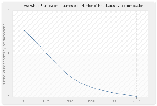 Laumesfeld : Number of inhabitants by accommodation