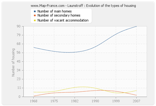 Launstroff : Evolution of the types of housing