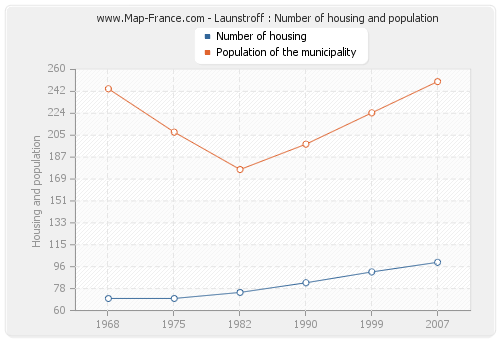 Launstroff : Number of housing and population