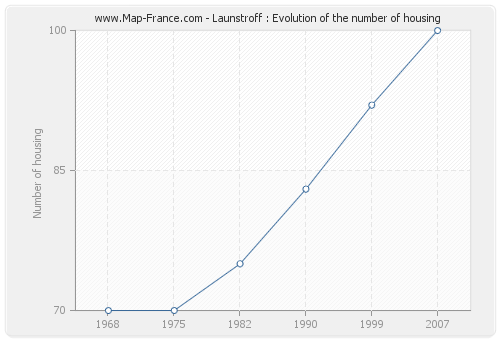 Launstroff : Evolution of the number of housing