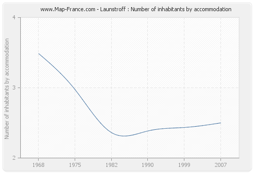 Launstroff : Number of inhabitants by accommodation