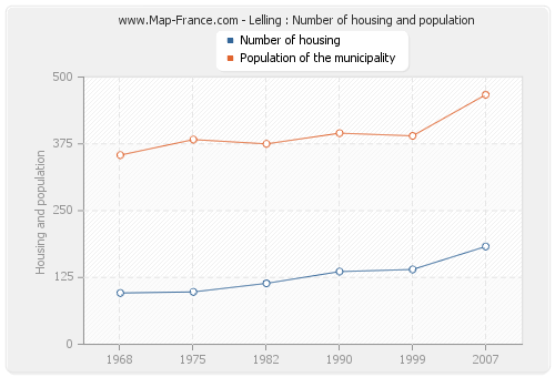 Lelling : Number of housing and population