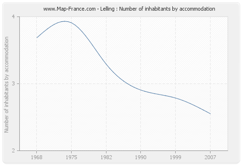 Lelling : Number of inhabitants by accommodation