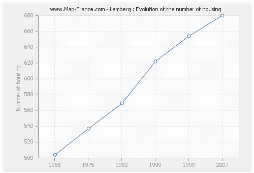 Lemberg : Evolution of the number of housing