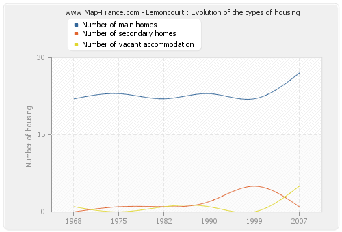 Lemoncourt : Evolution of the types of housing