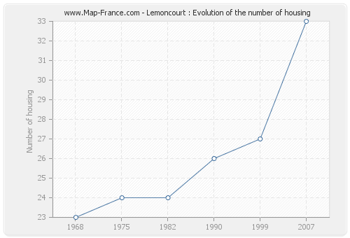 Lemoncourt : Evolution of the number of housing