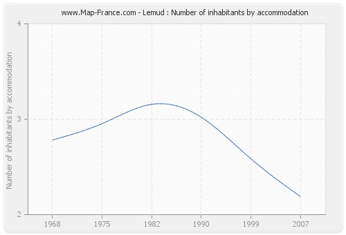 Lemud : Number of inhabitants by accommodation