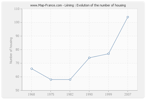 Léning : Evolution of the number of housing