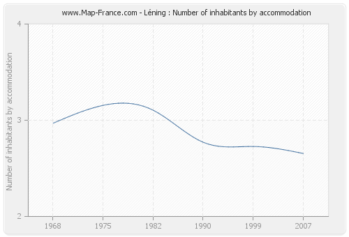Léning : Number of inhabitants by accommodation