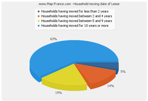 Household moving date of Lesse