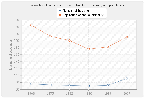 Lesse : Number of housing and population