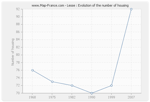 Lesse : Evolution of the number of housing