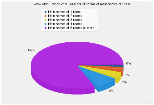 Number of rooms of main homes of Lesse