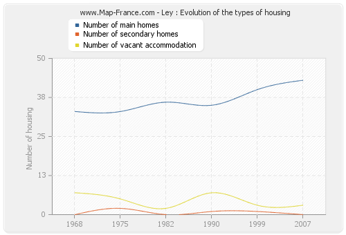 Ley : Evolution of the types of housing