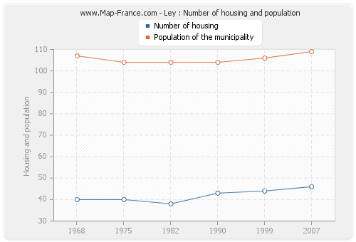 Ley : Number of housing and population
