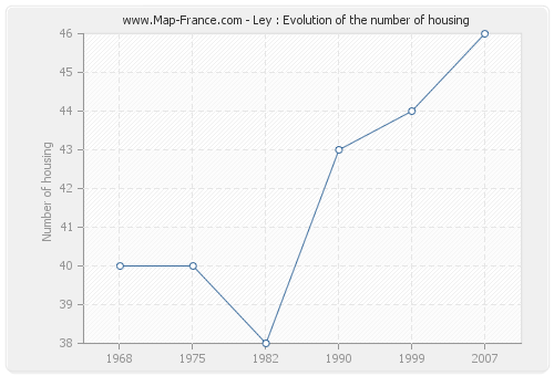 Ley : Evolution of the number of housing