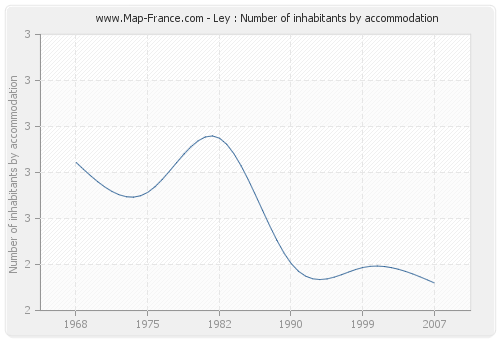 Ley : Number of inhabitants by accommodation