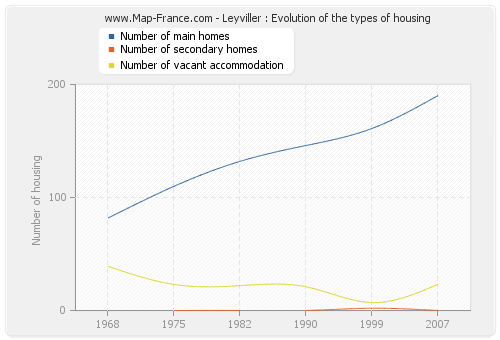 Leyviller : Evolution of the types of housing