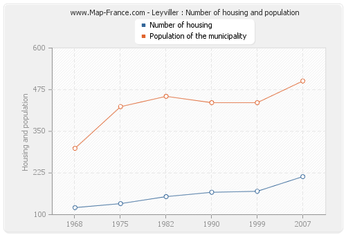 Leyviller : Number of housing and population