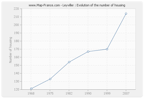 Leyviller : Evolution of the number of housing