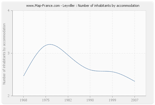 Leyviller : Number of inhabitants by accommodation