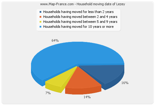 Household moving date of Lezey