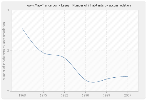 Lezey : Number of inhabitants by accommodation