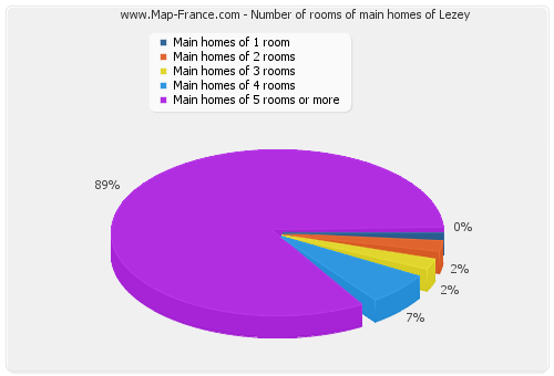 Number of rooms of main homes of Lezey