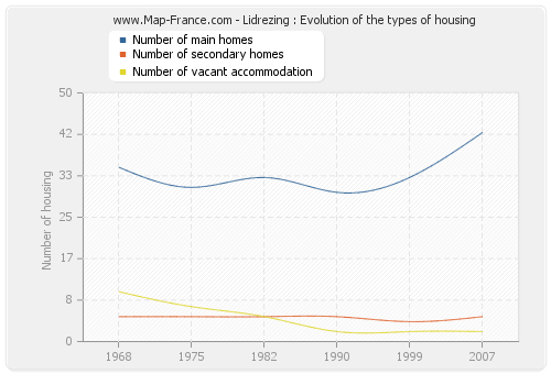 Lidrezing : Evolution of the types of housing