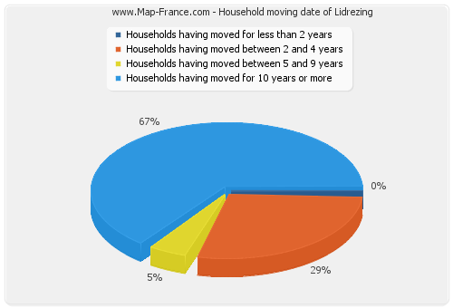 Household moving date of Lidrezing