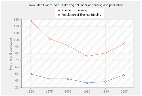 Lidrezing : Number of housing and population