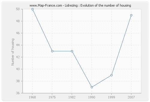 Lidrezing : Evolution of the number of housing
