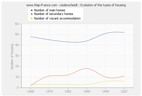 Liederschiedt : Evolution of the types of housing