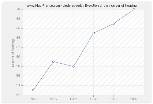 Liederschiedt : Evolution of the number of housing