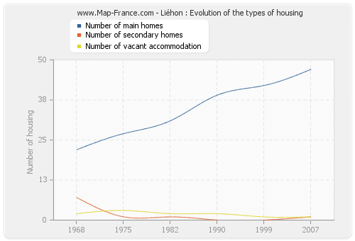 Liéhon : Evolution of the types of housing