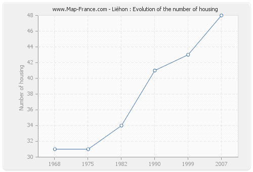 Liéhon : Evolution of the number of housing