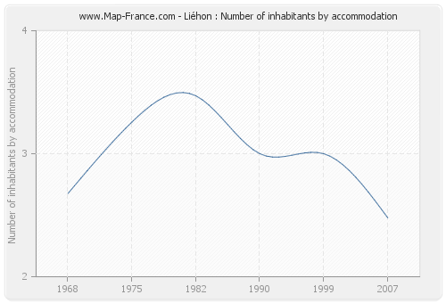 Liéhon : Number of inhabitants by accommodation