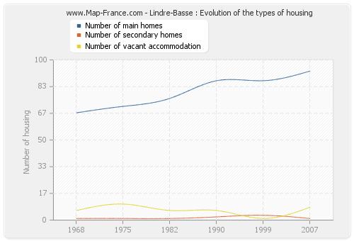 Lindre-Basse : Evolution of the types of housing