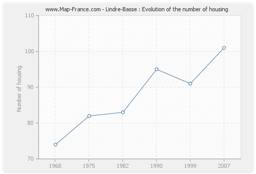Lindre-Basse : Evolution of the number of housing