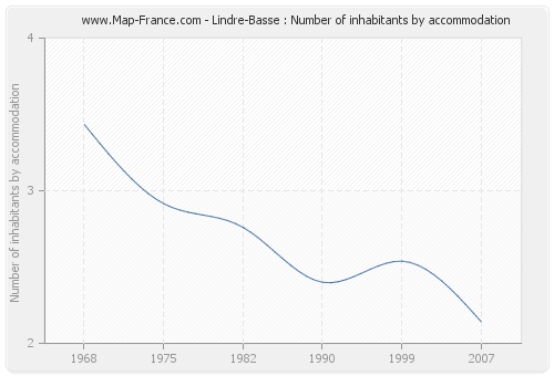 Lindre-Basse : Number of inhabitants by accommodation